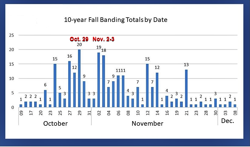 Project Owlnet Banding Information through 2022