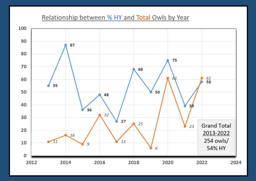 Project Owlnet % through 2022