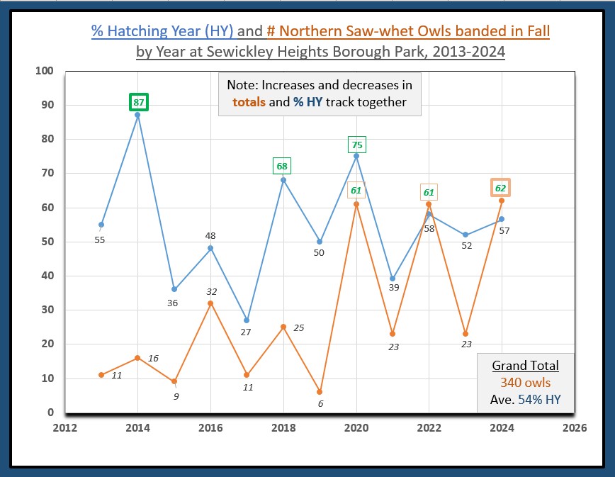 Graph showing the owls banded according to hatchings